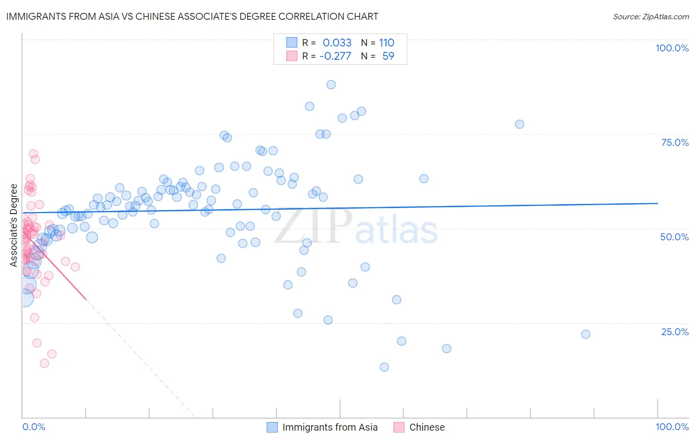 Immigrants from Asia vs Chinese Associate's Degree
