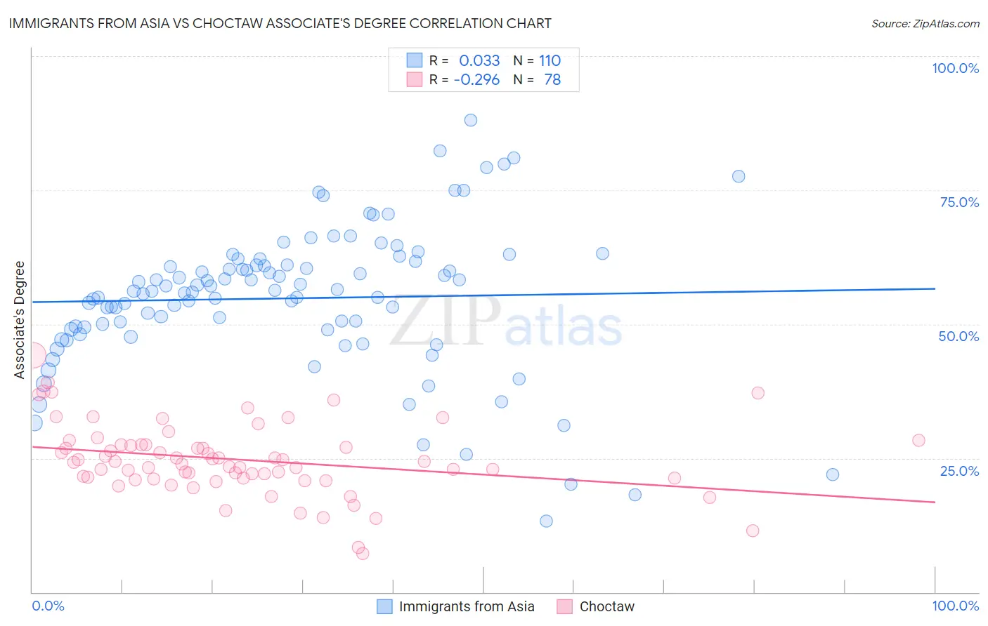 Immigrants from Asia vs Choctaw Associate's Degree