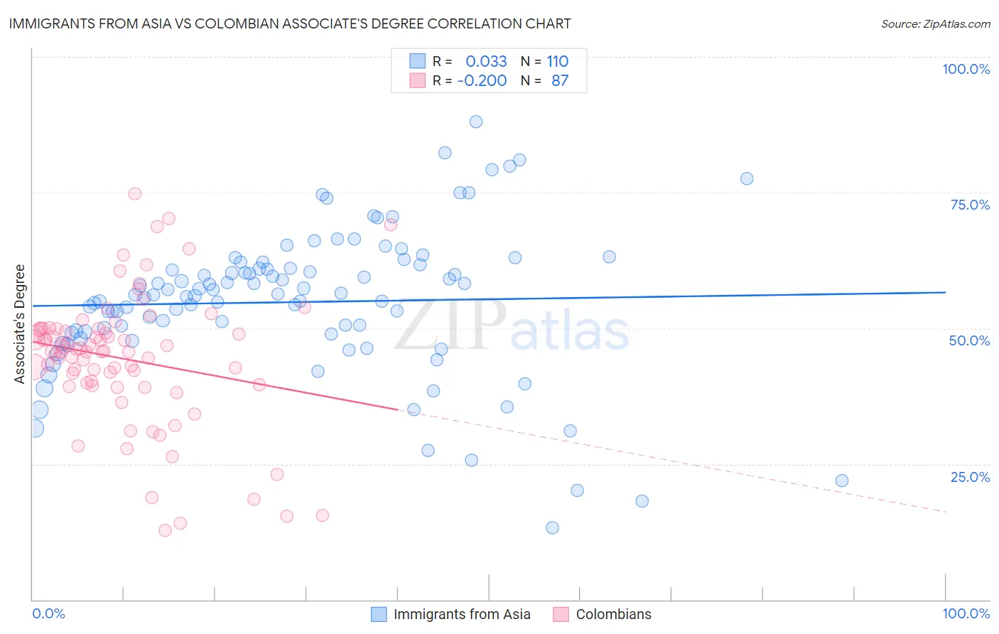 Immigrants from Asia vs Colombian Associate's Degree