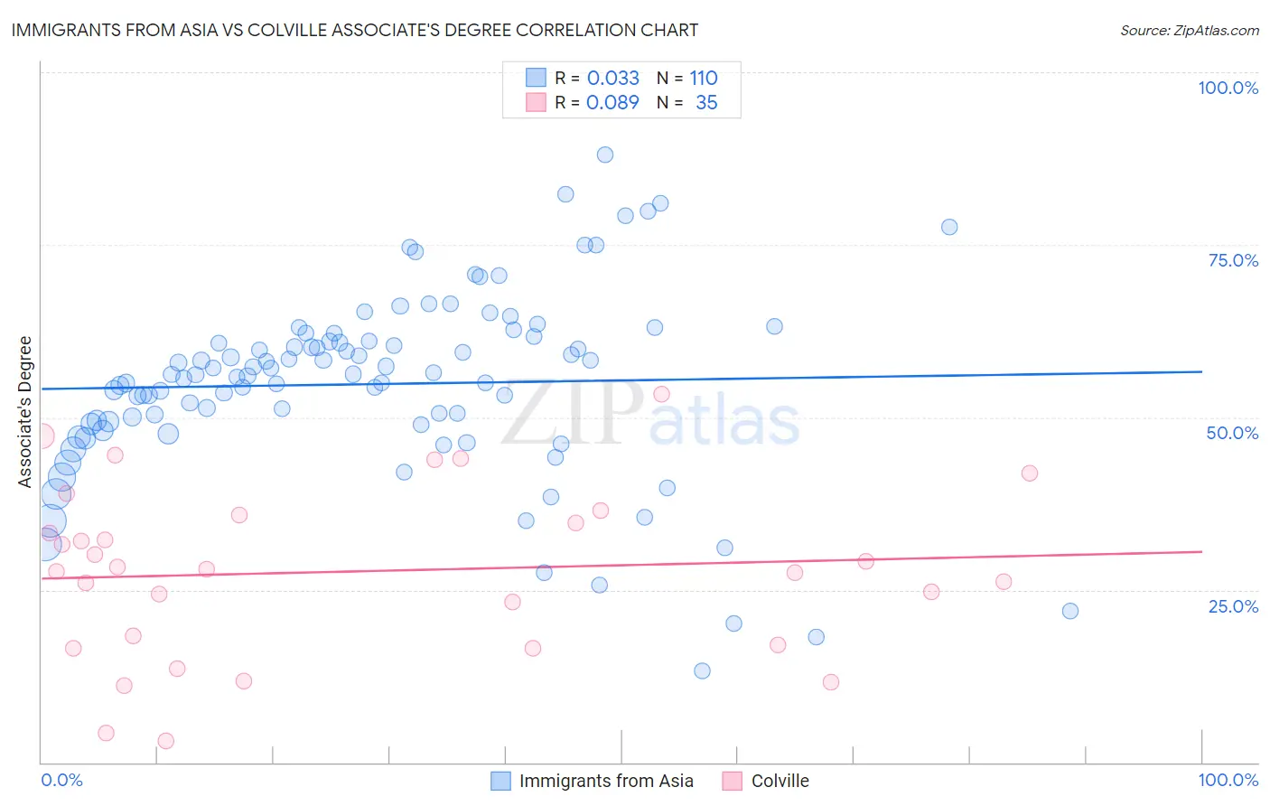 Immigrants from Asia vs Colville Associate's Degree
