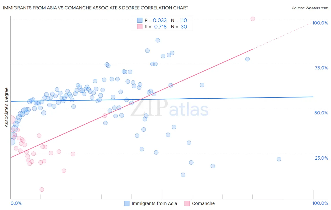 Immigrants from Asia vs Comanche Associate's Degree