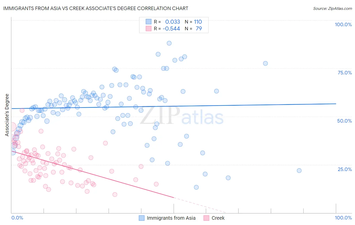 Immigrants from Asia vs Creek Associate's Degree