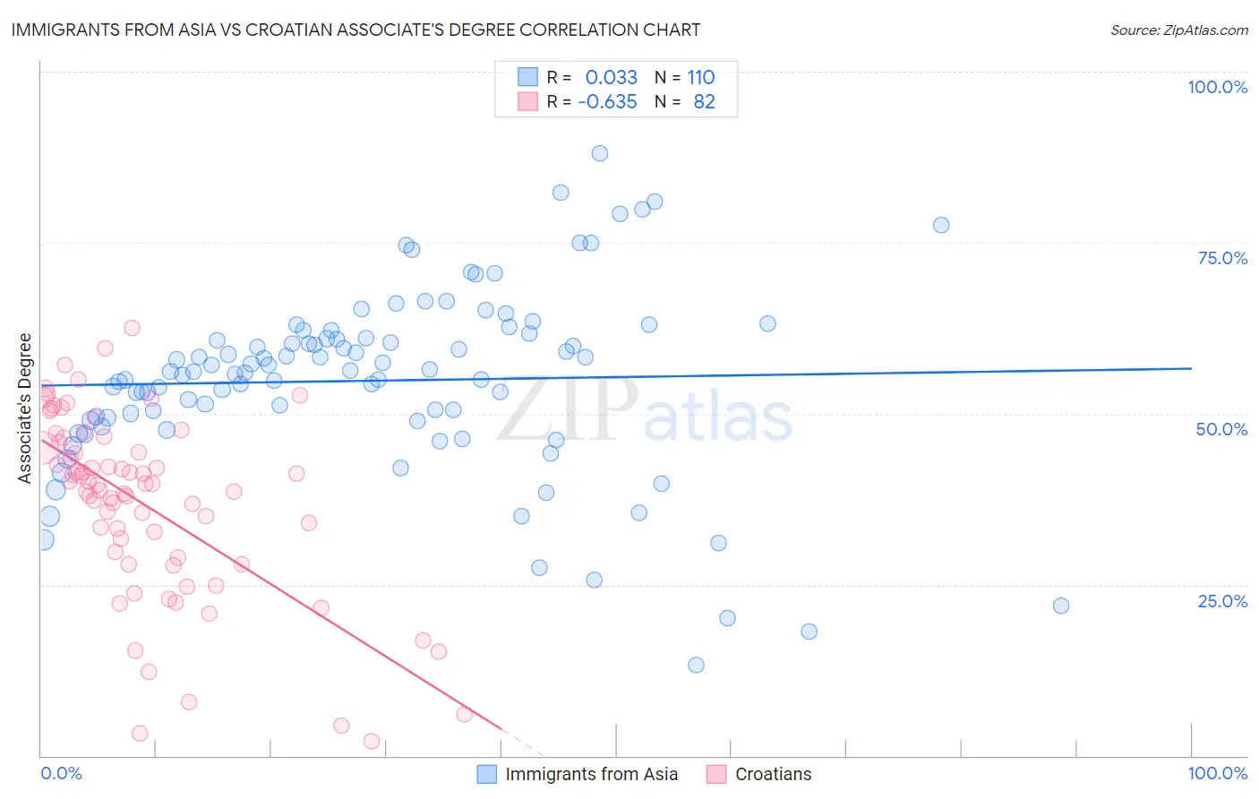 Immigrants from Asia vs Croatian Associate's Degree