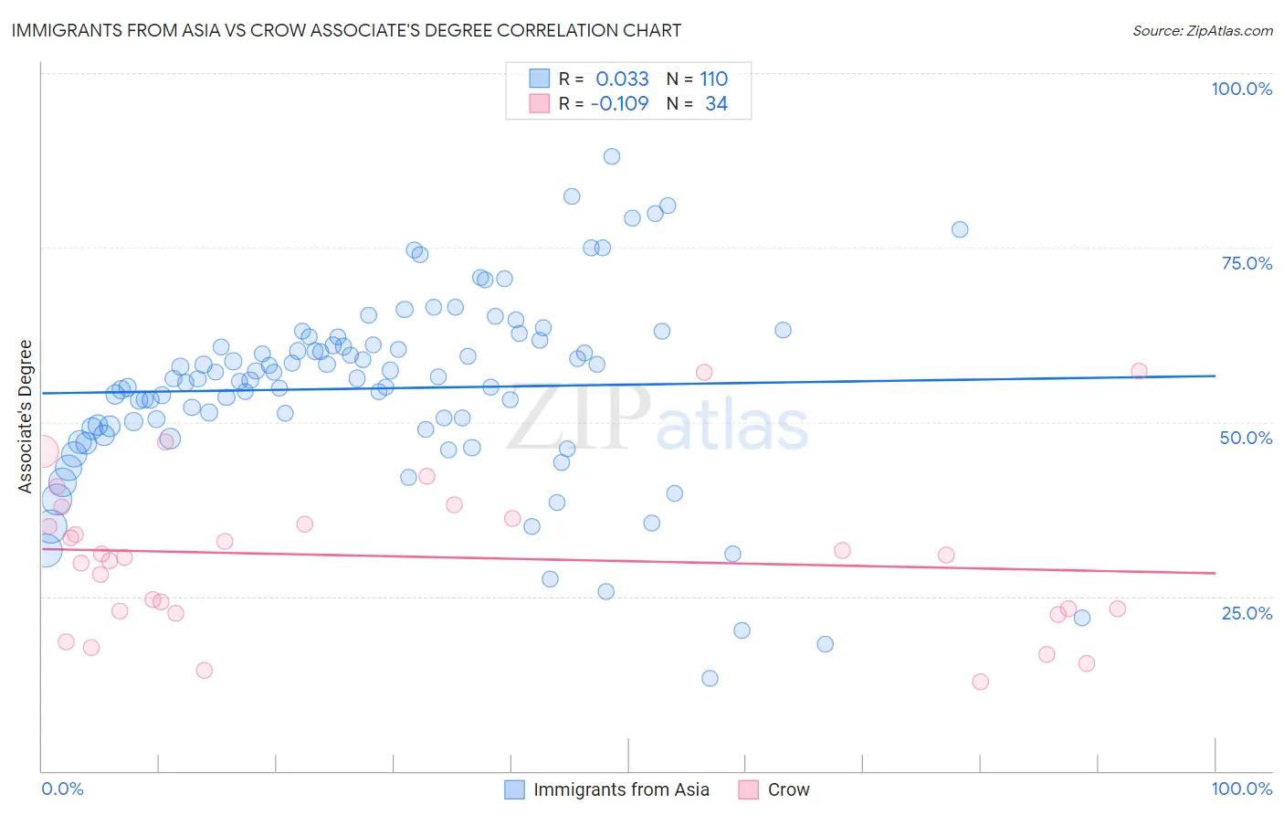 Immigrants from Asia vs Crow Associate's Degree