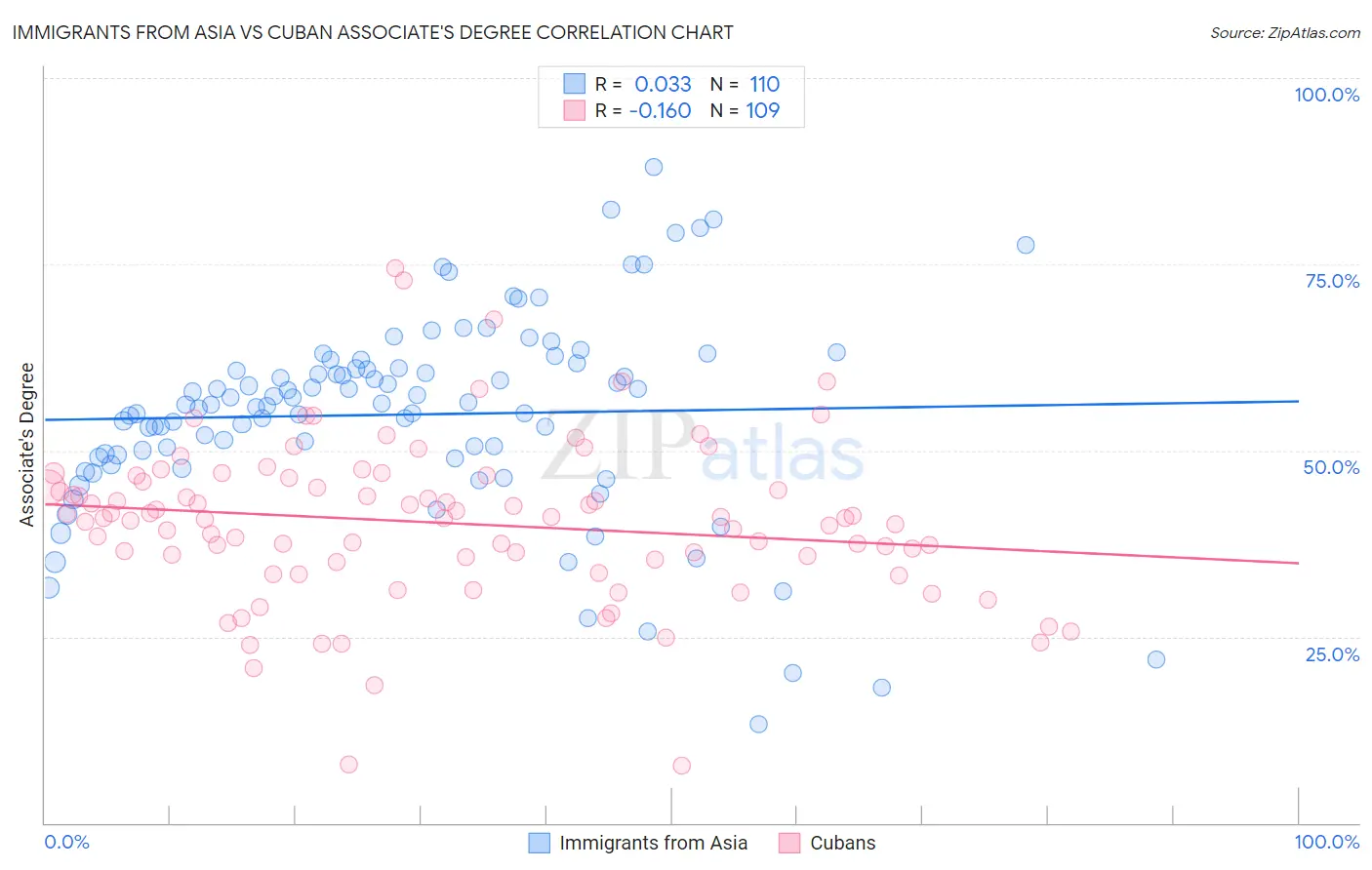 Immigrants from Asia vs Cuban Associate's Degree