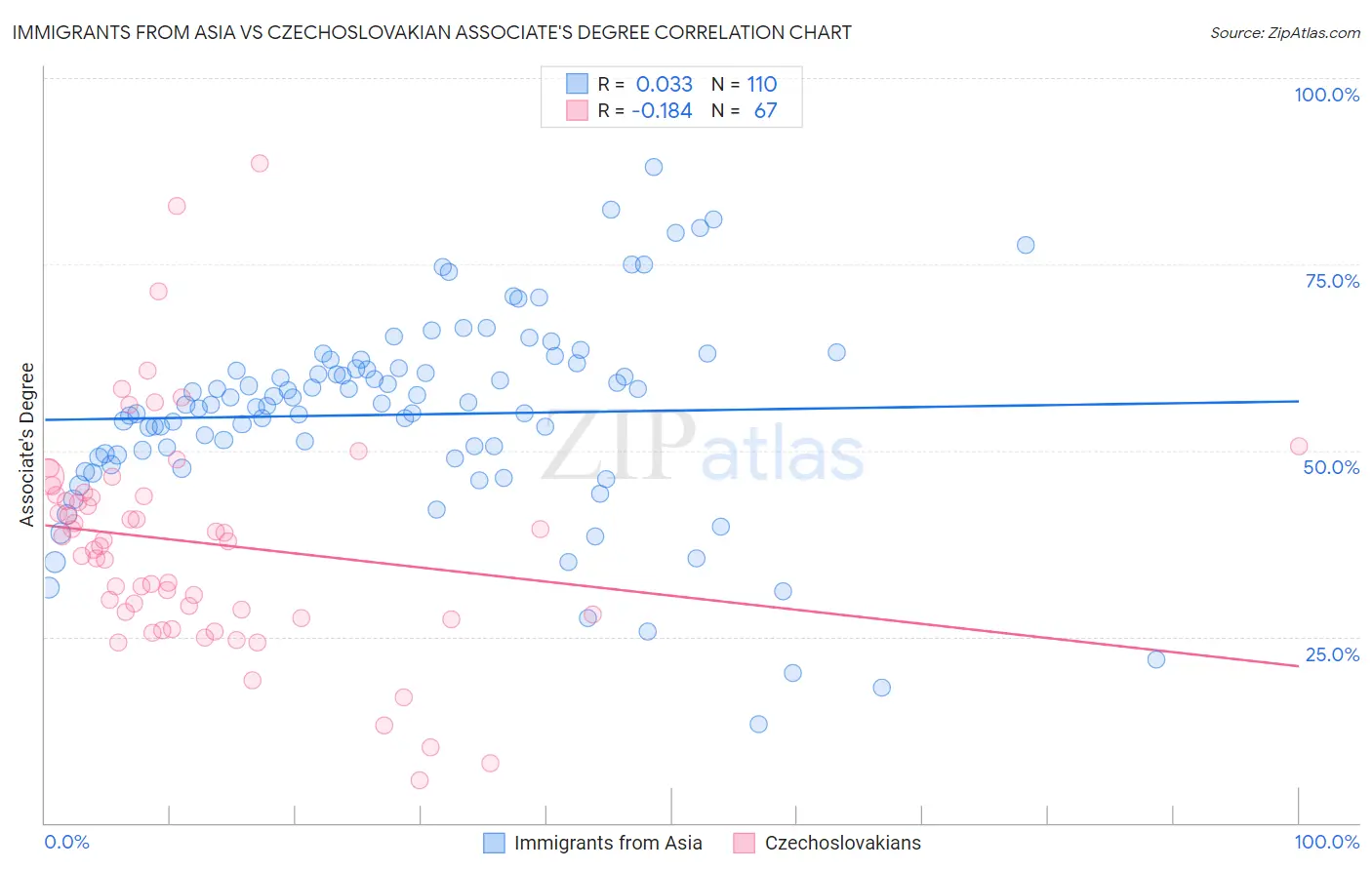 Immigrants from Asia vs Czechoslovakian Associate's Degree