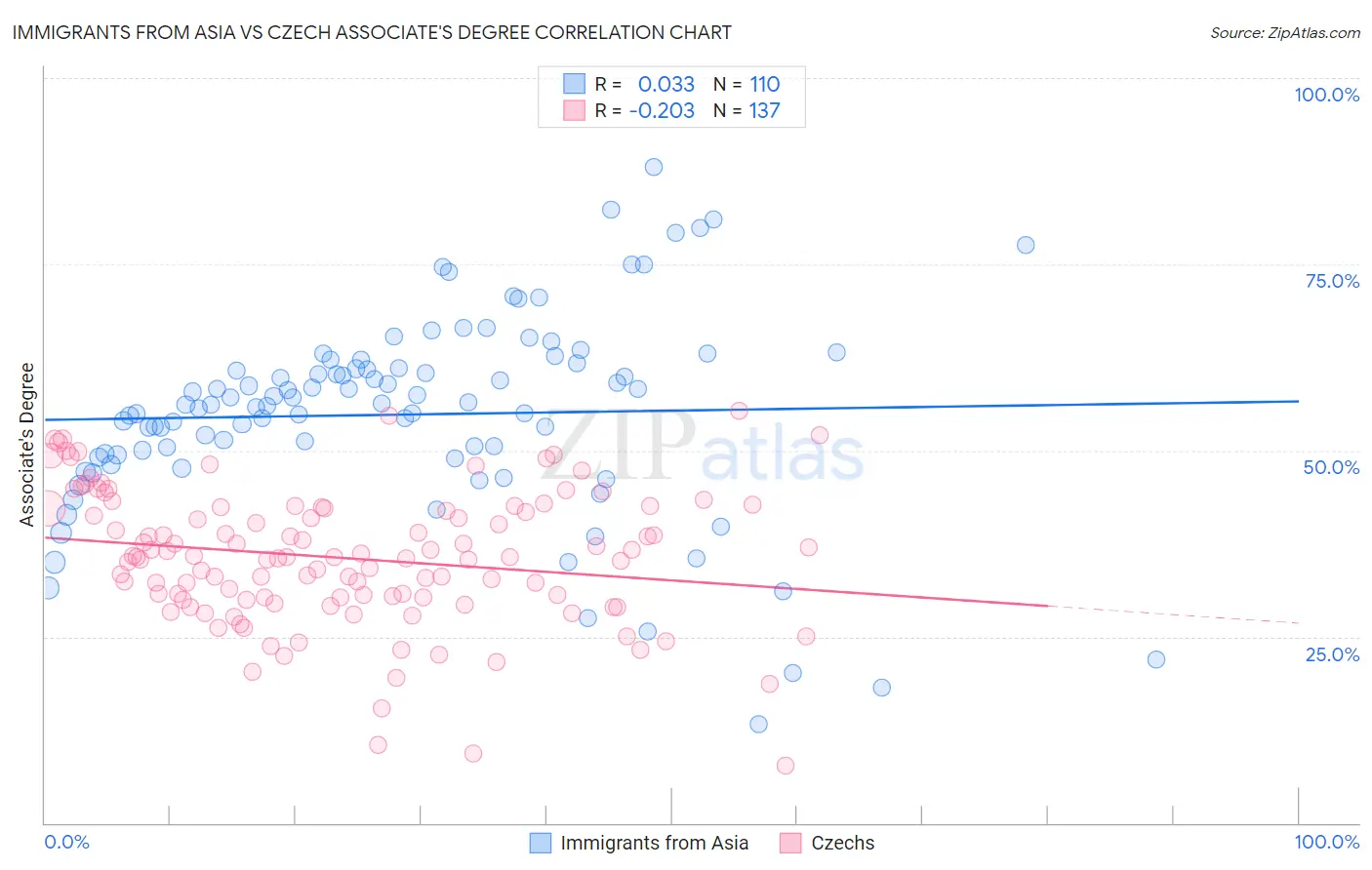 Immigrants from Asia vs Czech Associate's Degree