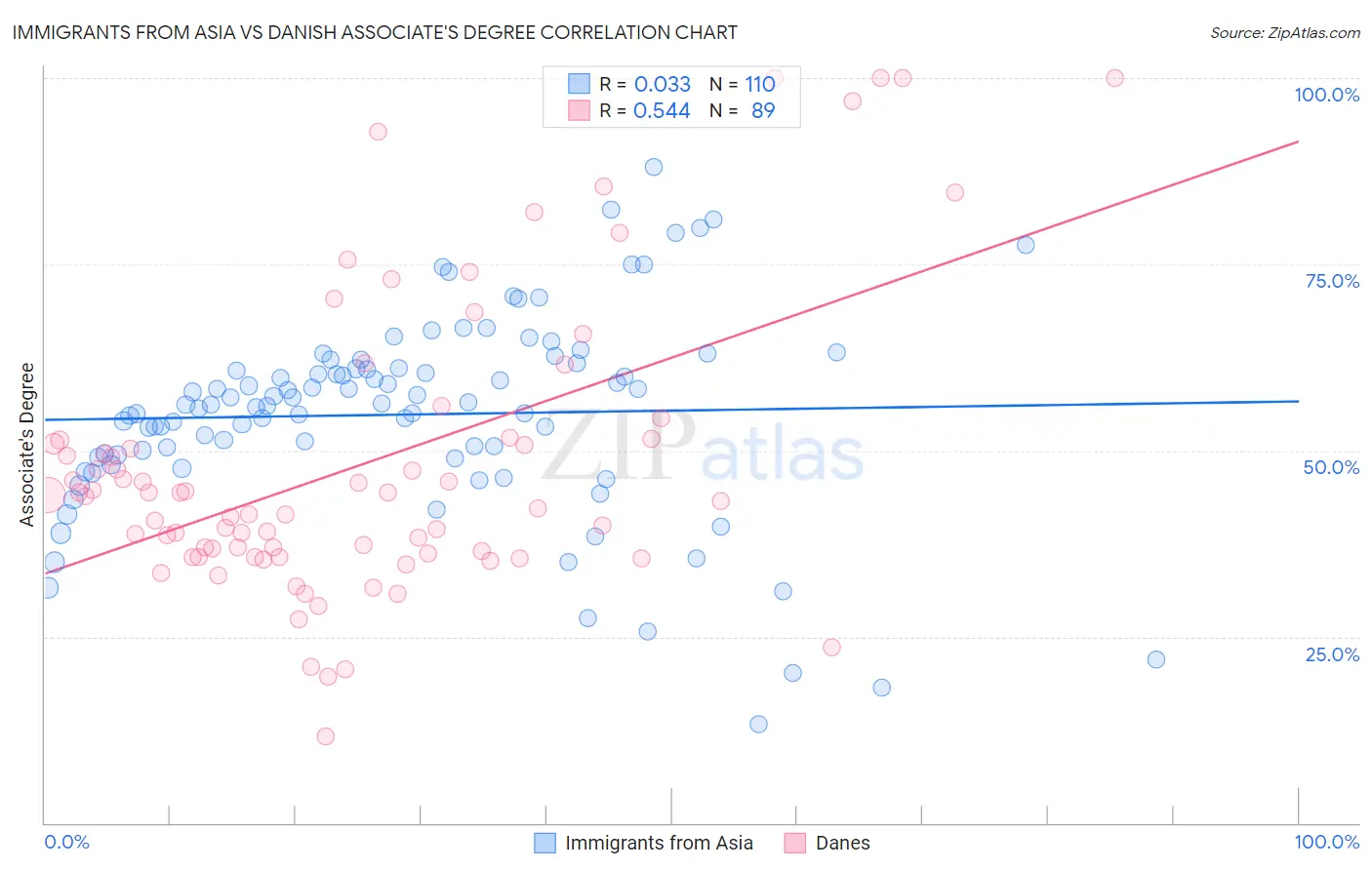 Immigrants from Asia vs Danish Associate's Degree