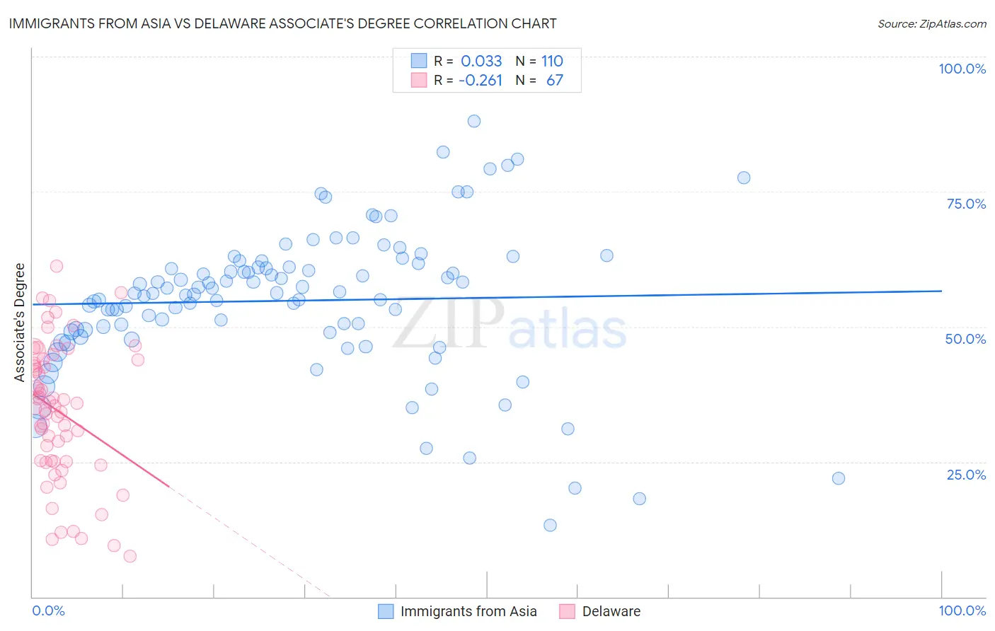 Immigrants from Asia vs Delaware Associate's Degree