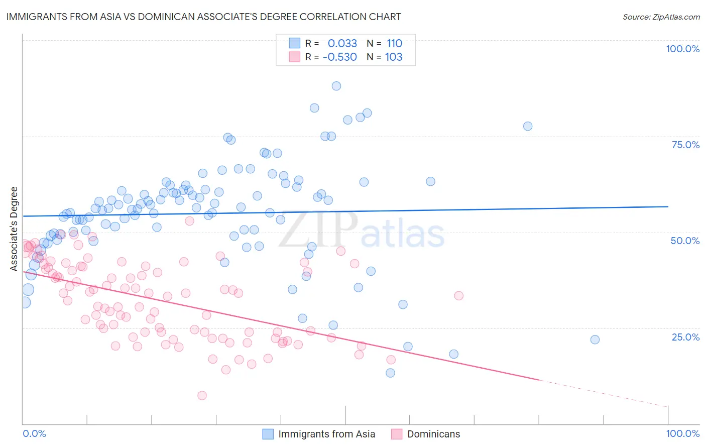 Immigrants from Asia vs Dominican Associate's Degree