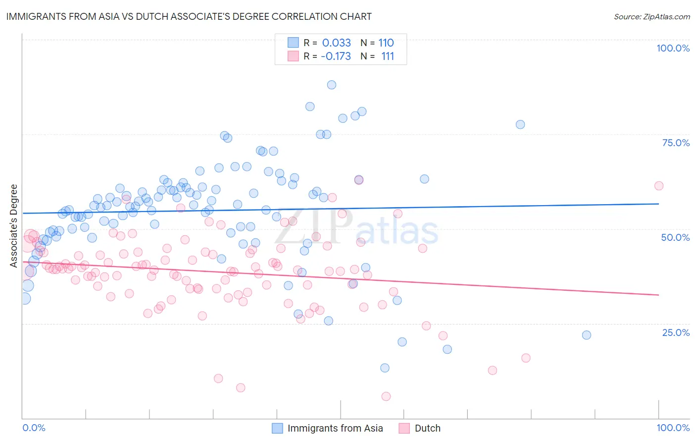 Immigrants from Asia vs Dutch Associate's Degree