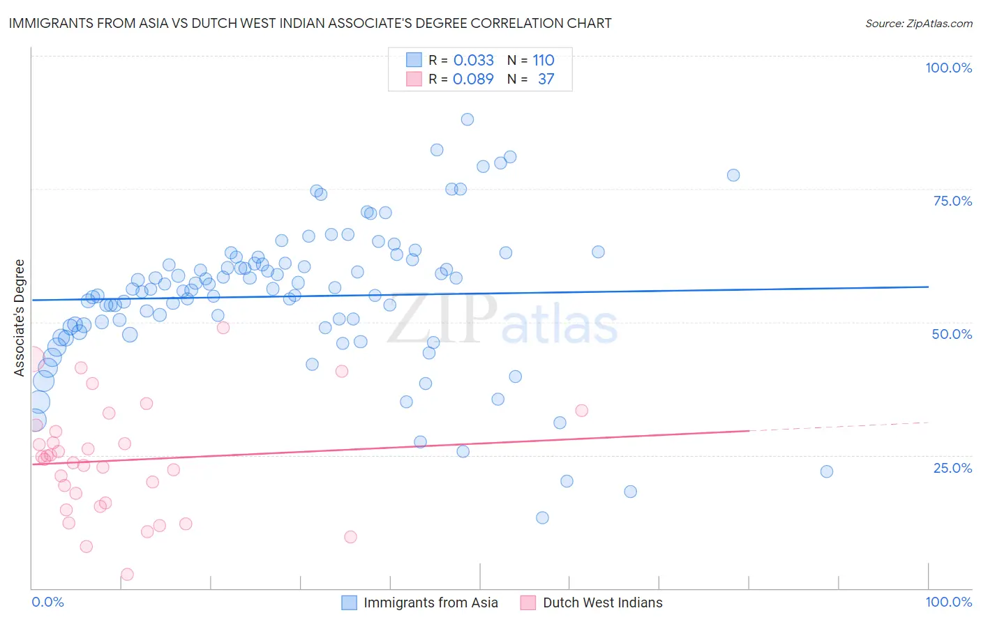 Immigrants from Asia vs Dutch West Indian Associate's Degree