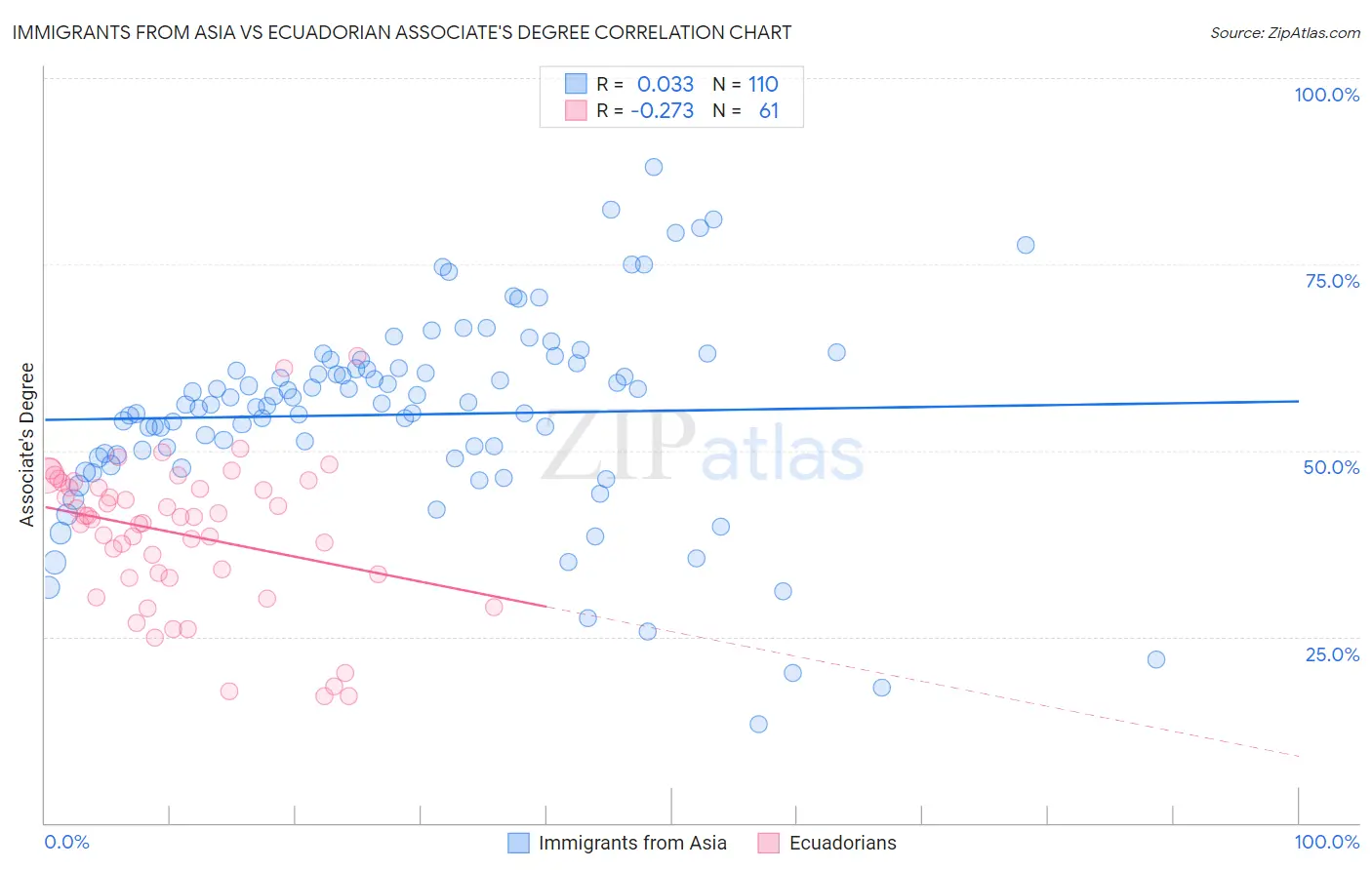 Immigrants from Asia vs Ecuadorian Associate's Degree
