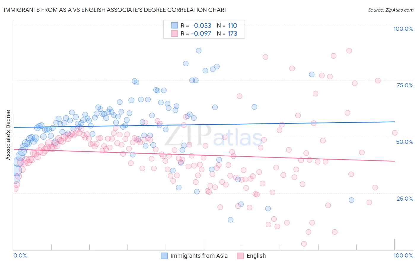 Immigrants from Asia vs English Associate's Degree