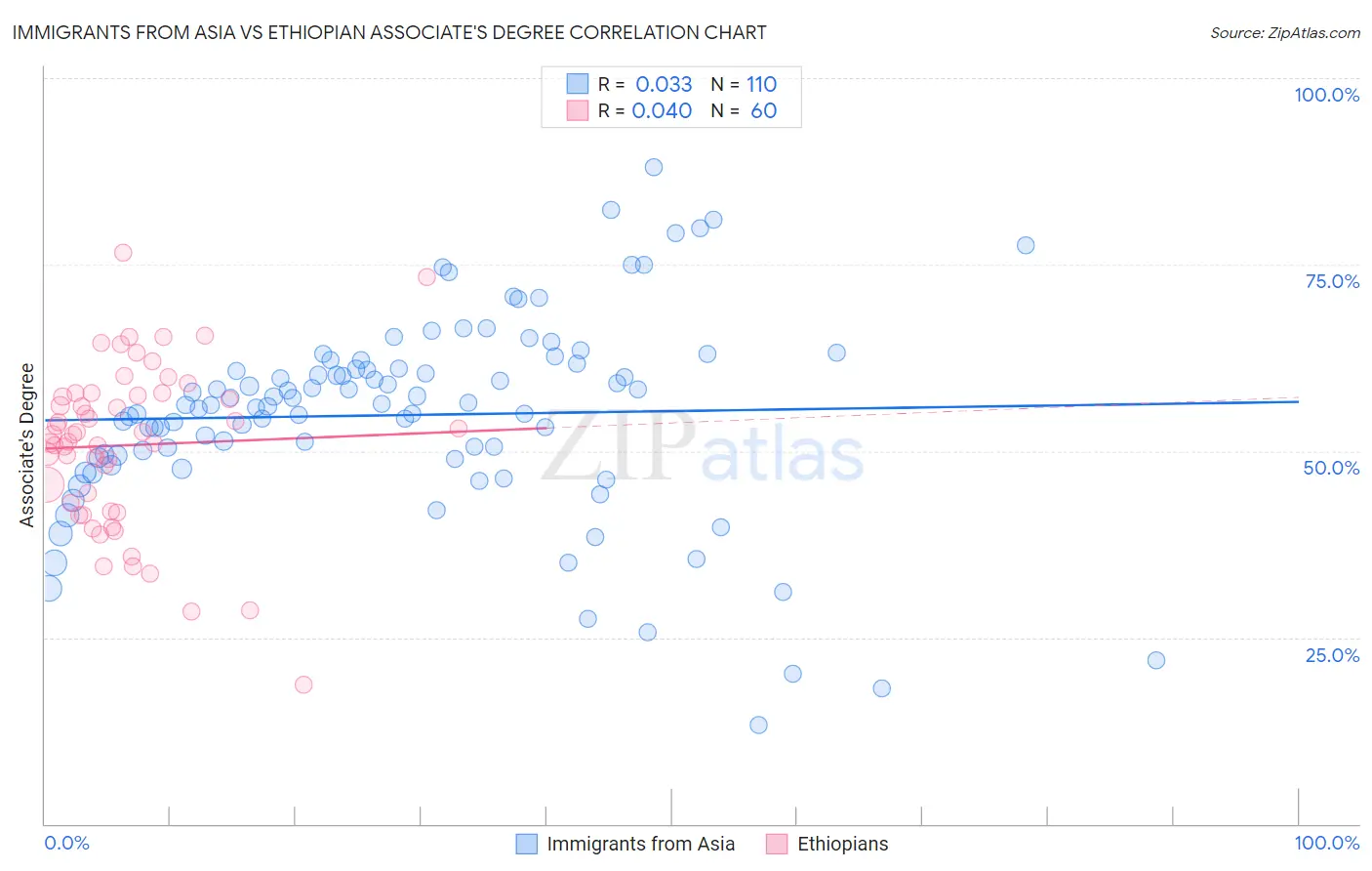 Immigrants from Asia vs Ethiopian Associate's Degree