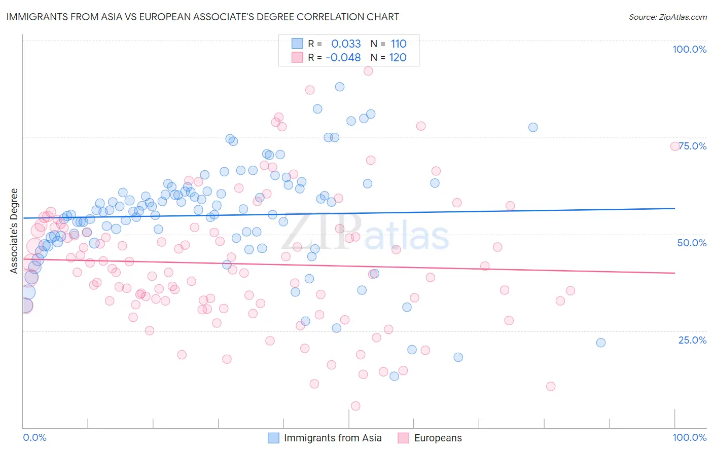 Immigrants from Asia vs European Associate's Degree