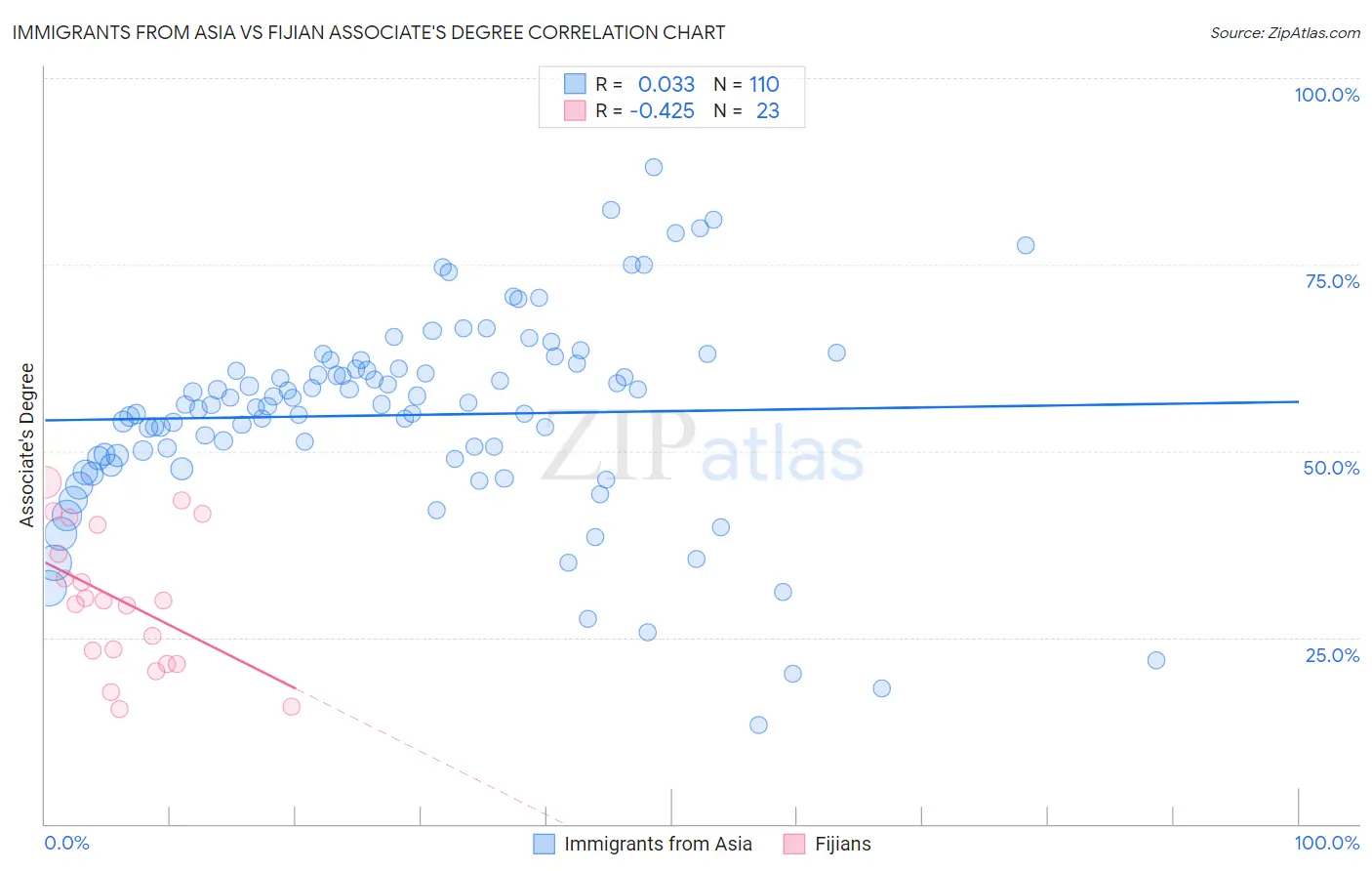 Immigrants from Asia vs Fijian Associate's Degree