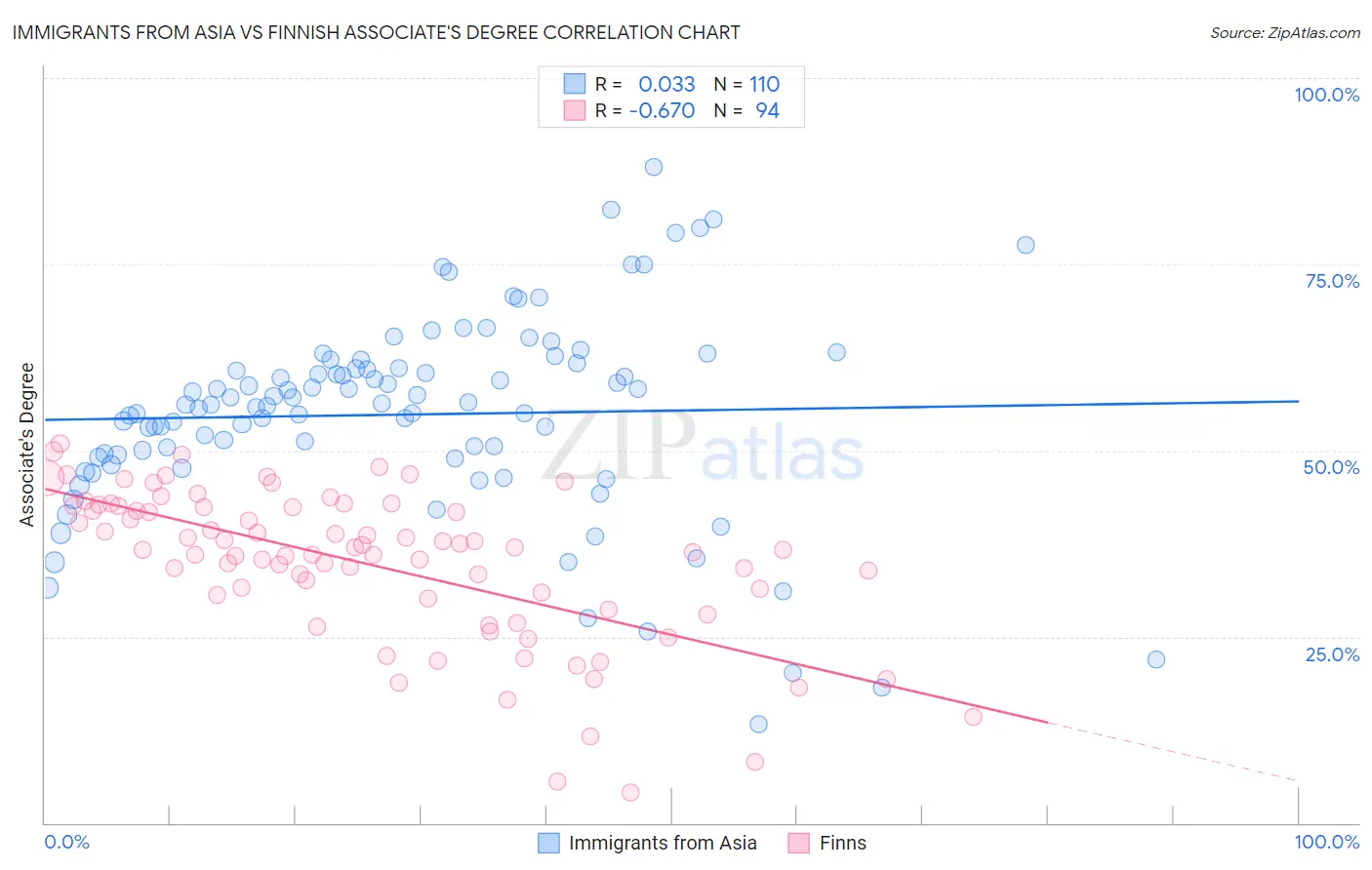 Immigrants from Asia vs Finnish Associate's Degree