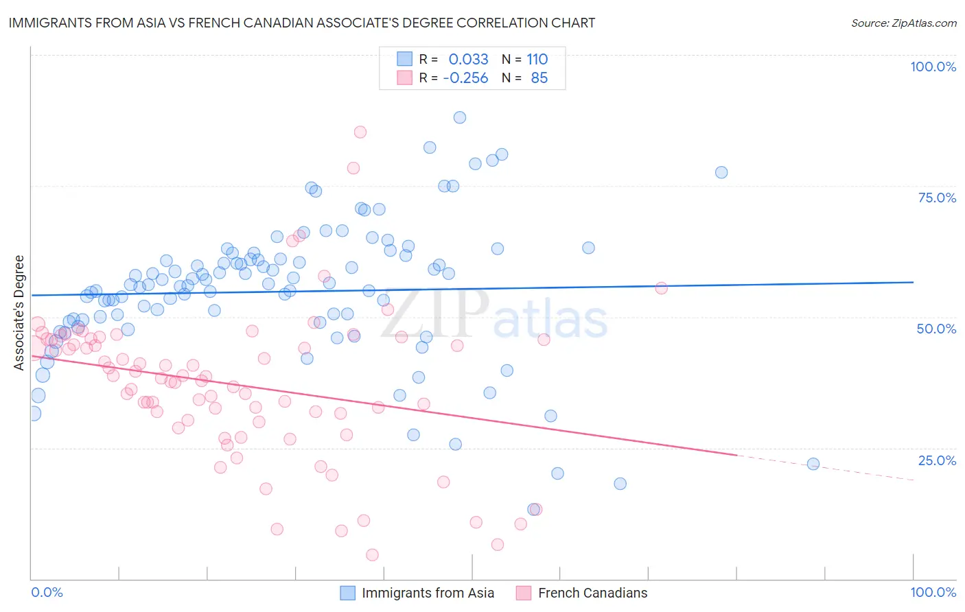 Immigrants from Asia vs French Canadian Associate's Degree