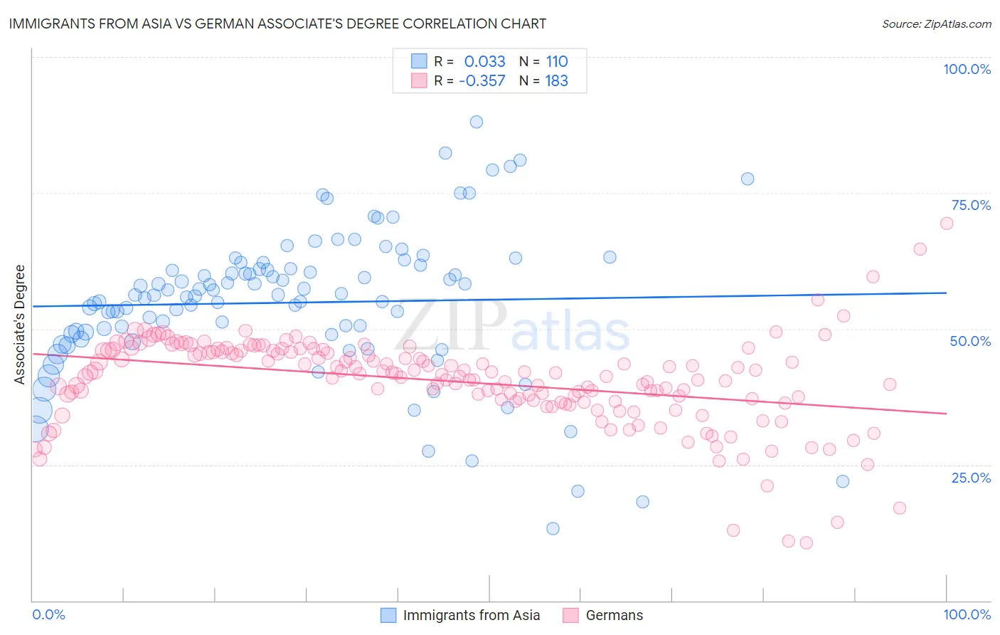 Immigrants from Asia vs German Associate's Degree