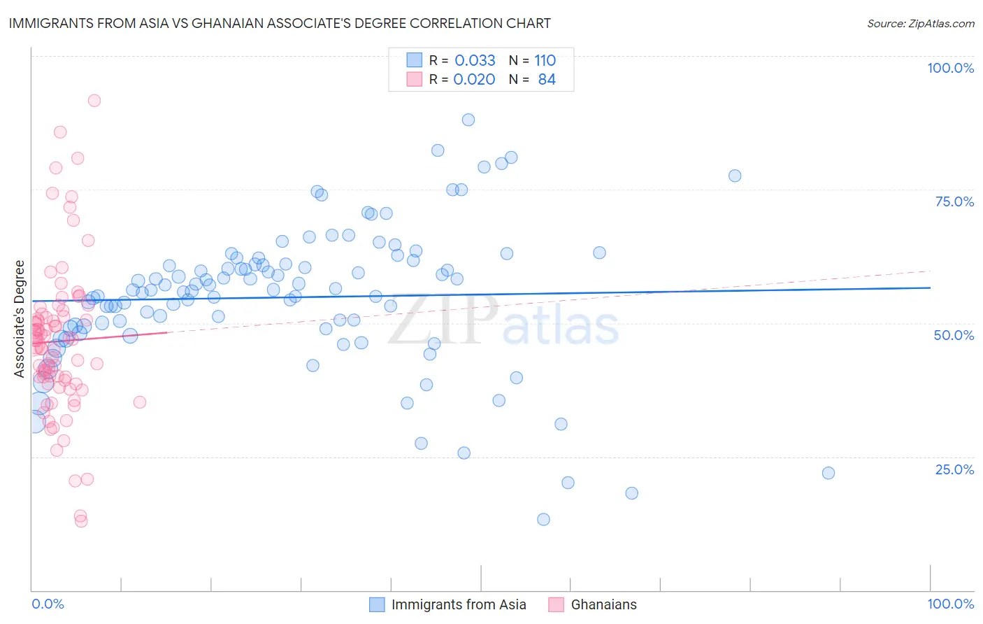 Immigrants from Asia vs Ghanaian Associate's Degree