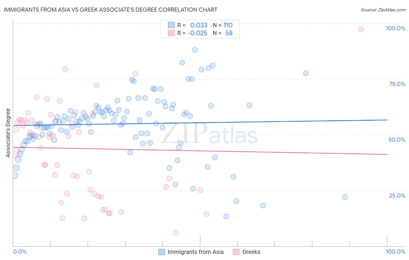 Immigrants from Asia vs Greek Associate's Degree