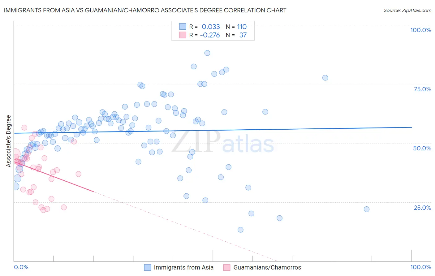 Immigrants from Asia vs Guamanian/Chamorro Associate's Degree