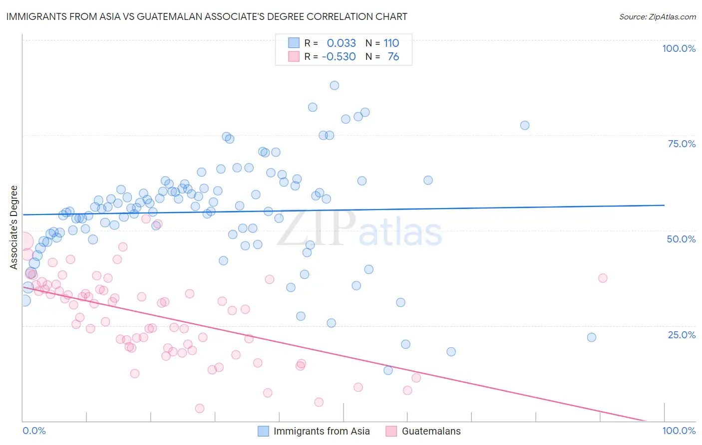 Immigrants from Asia vs Guatemalan Associate's Degree
