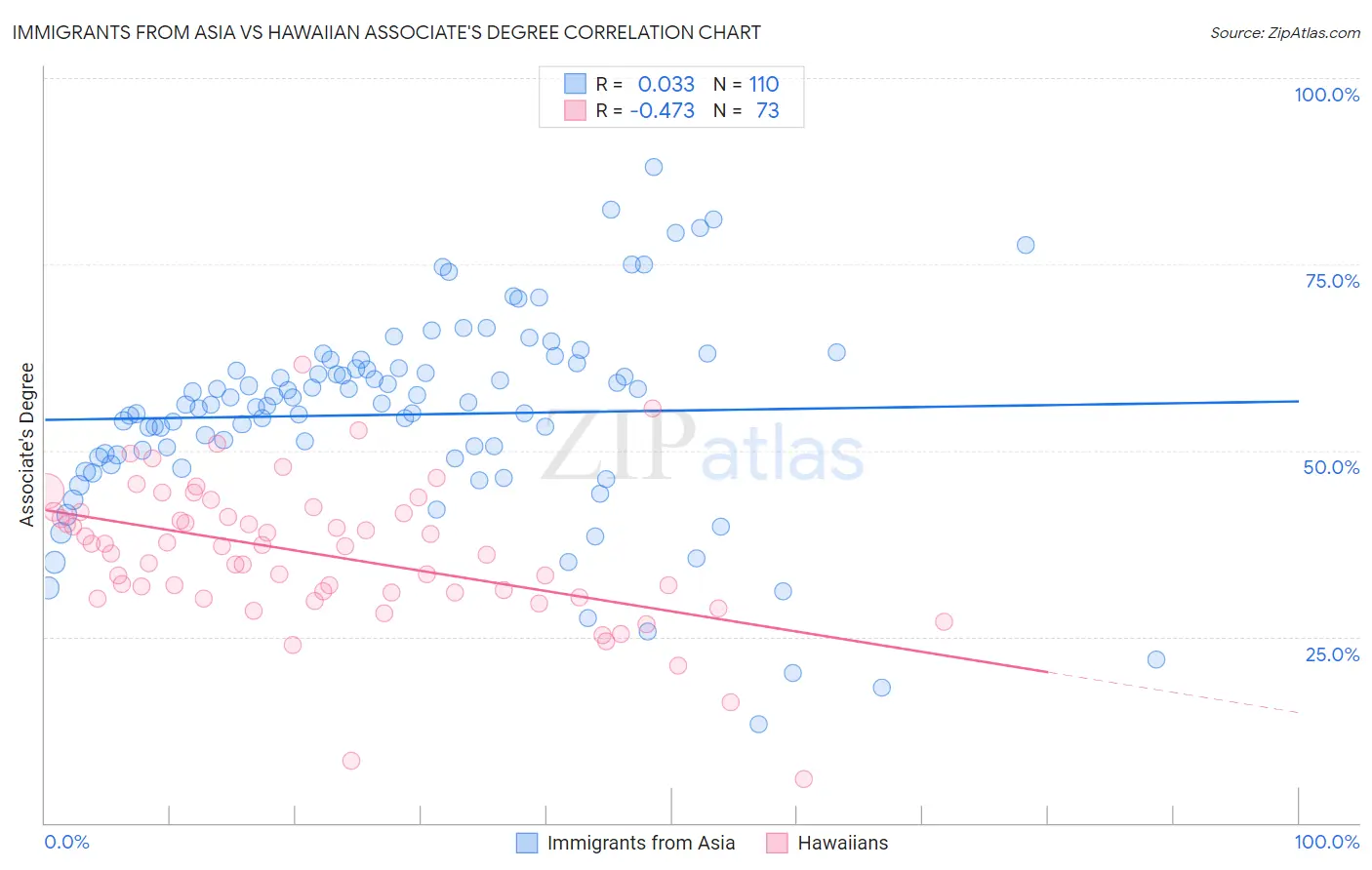 Immigrants from Asia vs Hawaiian Associate's Degree