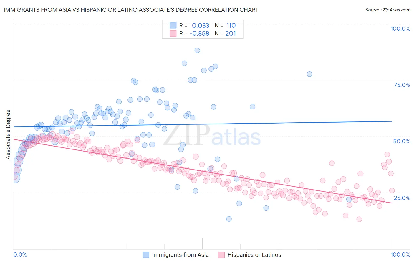 Immigrants from Asia vs Hispanic or Latino Associate's Degree
