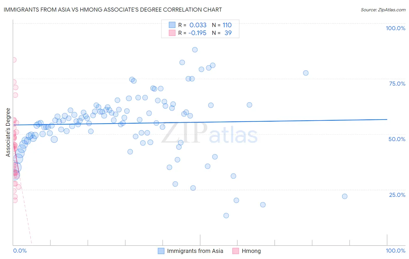 Immigrants from Asia vs Hmong Associate's Degree