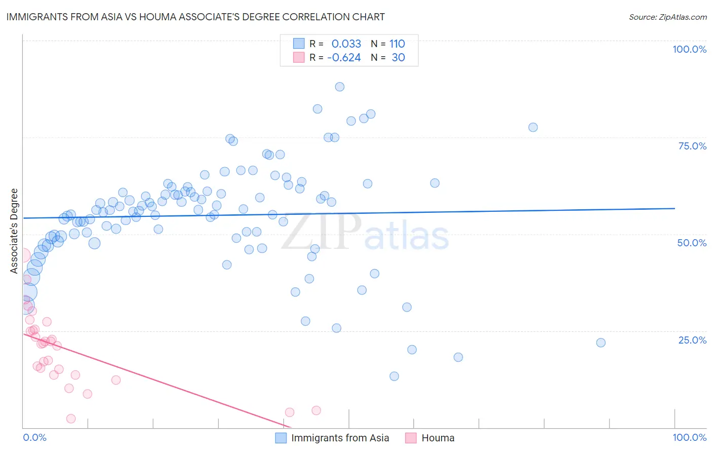 Immigrants from Asia vs Houma Associate's Degree