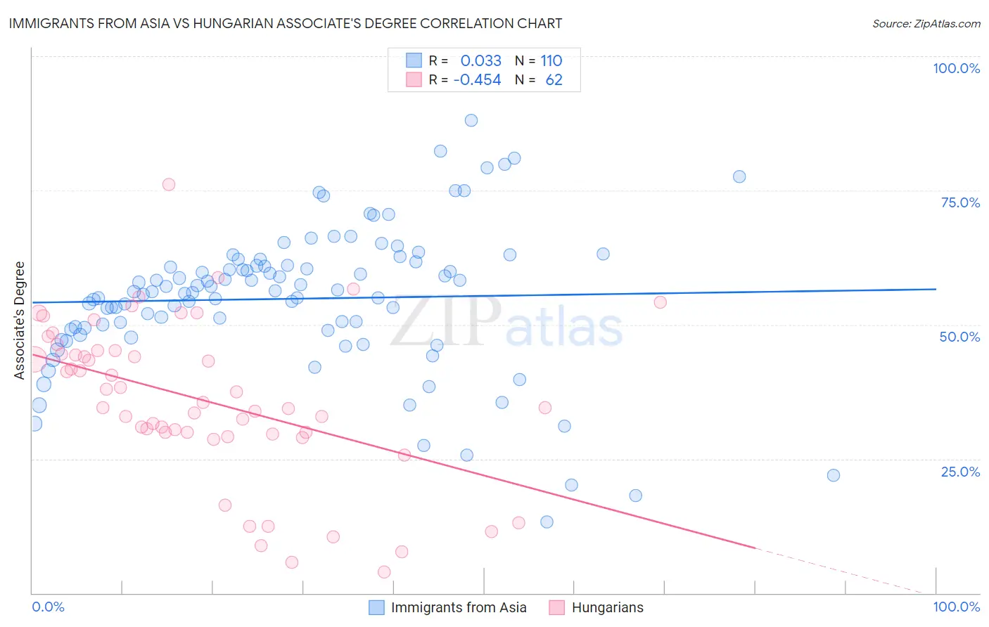 Immigrants from Asia vs Hungarian Associate's Degree