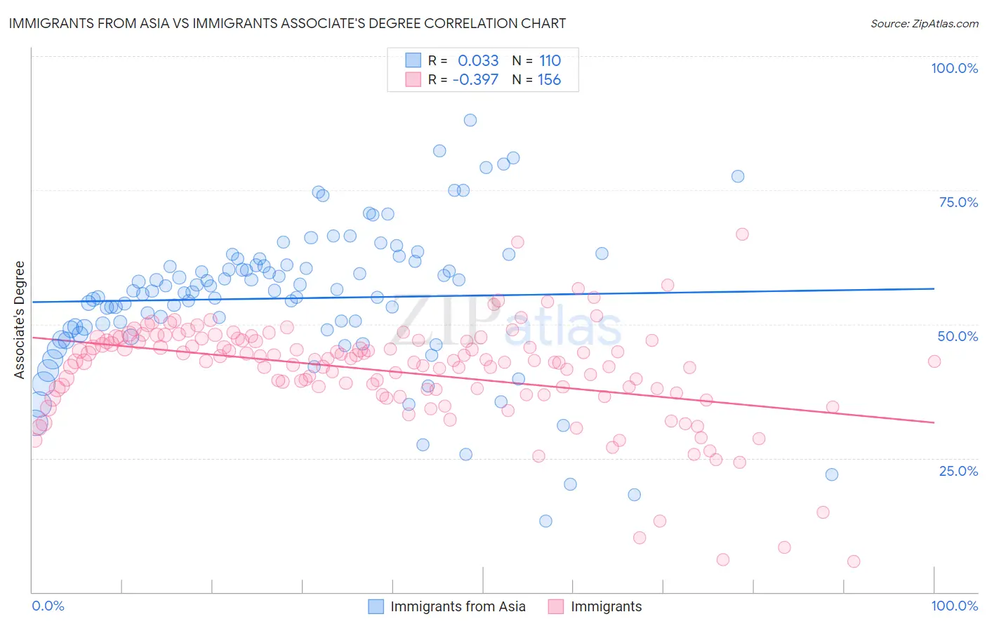Immigrants from Asia vs Immigrants Associate's Degree