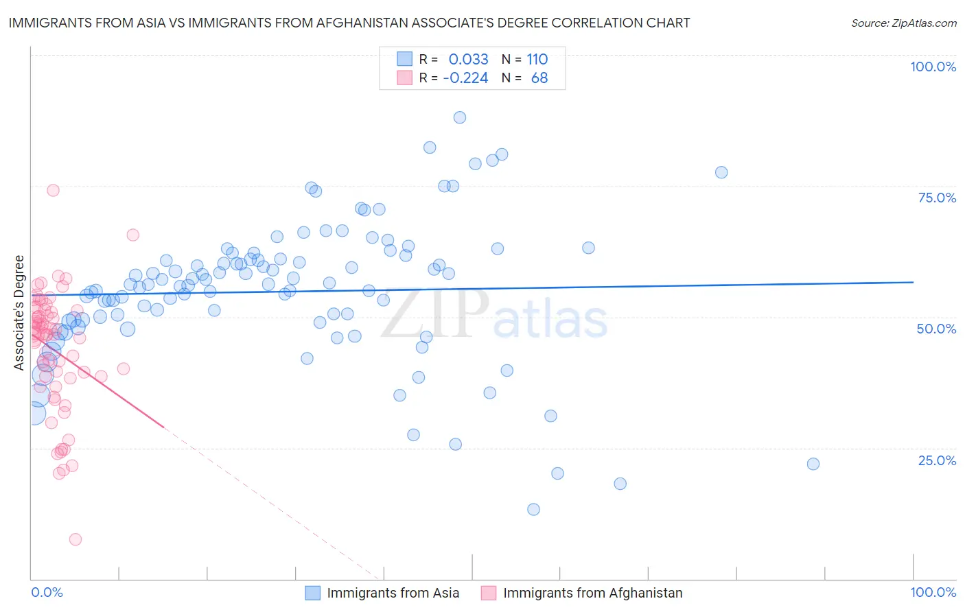 Immigrants from Asia vs Immigrants from Afghanistan Associate's Degree