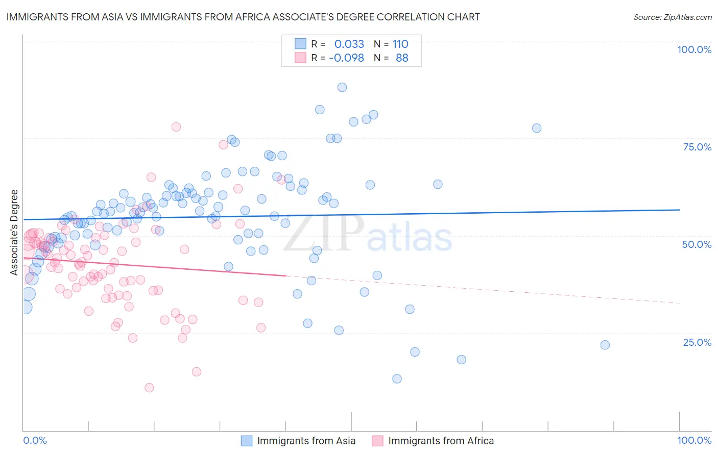 Immigrants from Asia vs Immigrants from Africa Associate's Degree