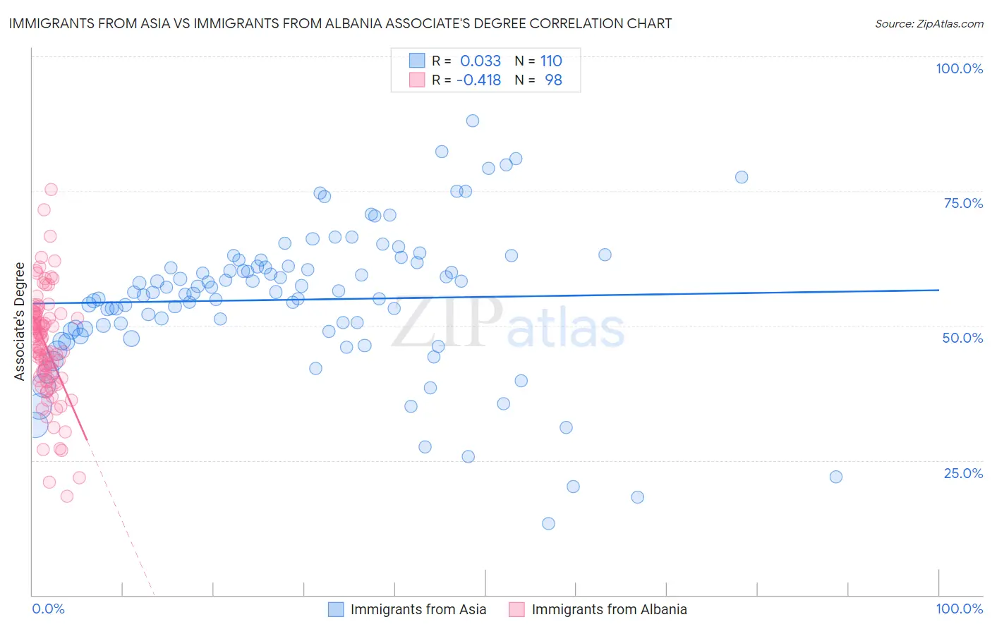 Immigrants from Asia vs Immigrants from Albania Associate's Degree