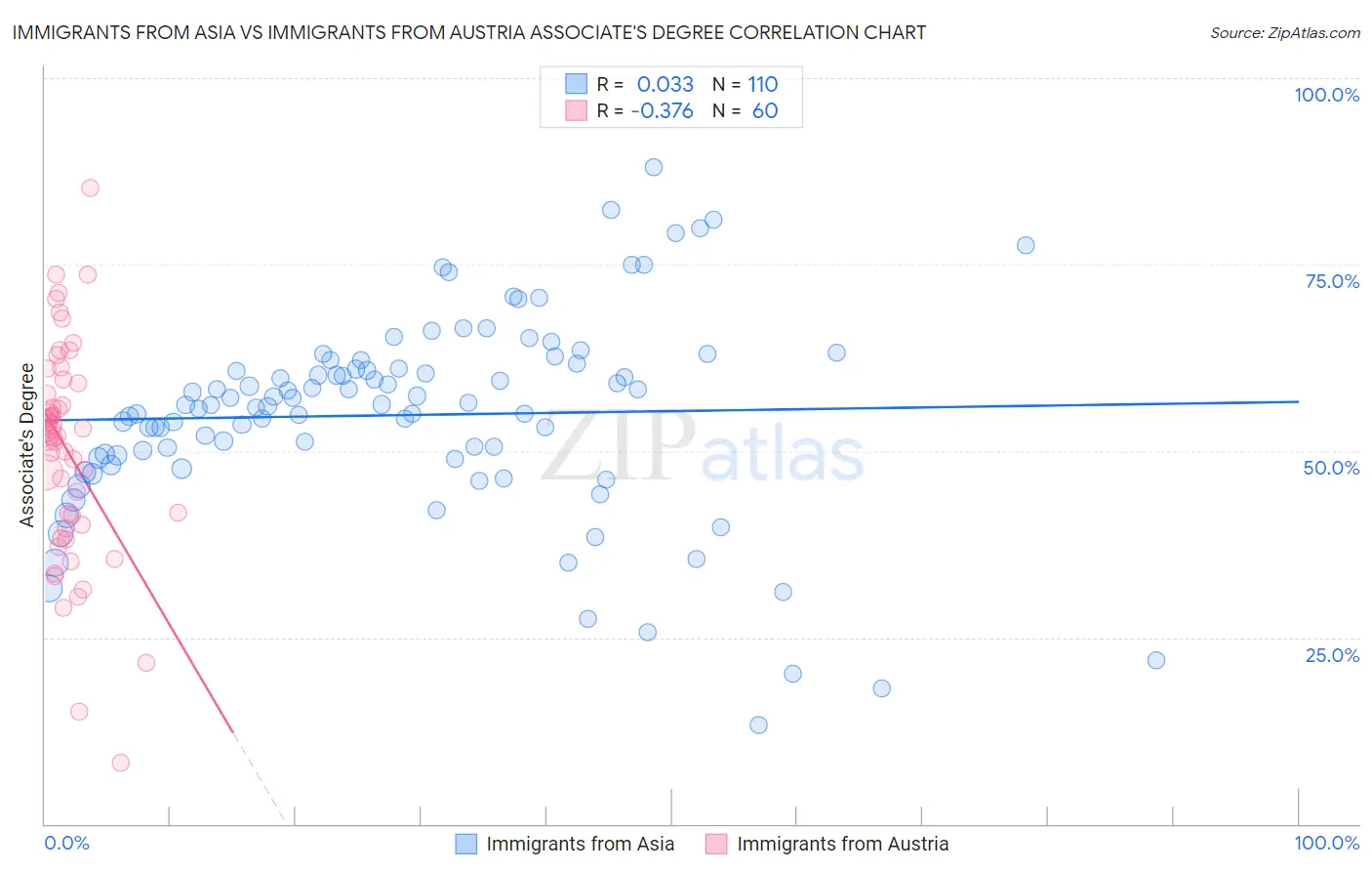 Immigrants from Asia vs Immigrants from Austria Associate's Degree