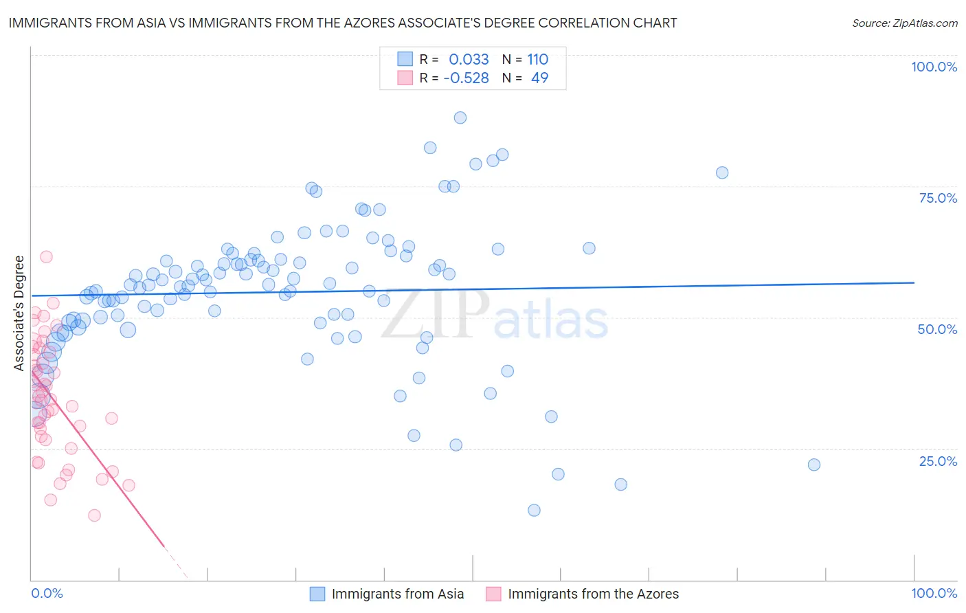 Immigrants from Asia vs Immigrants from the Azores Associate's Degree