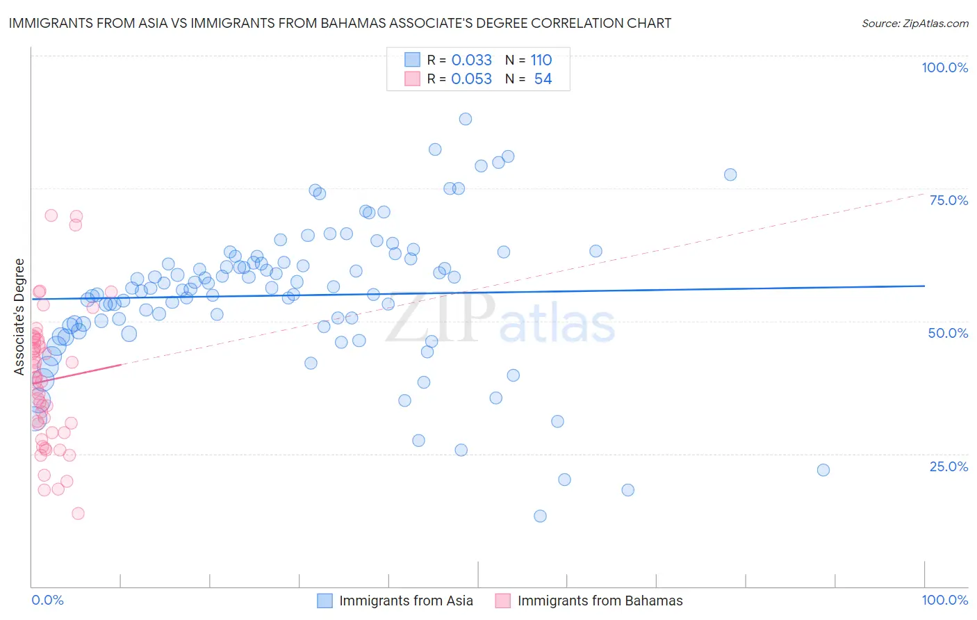 Immigrants from Asia vs Immigrants from Bahamas Associate's Degree