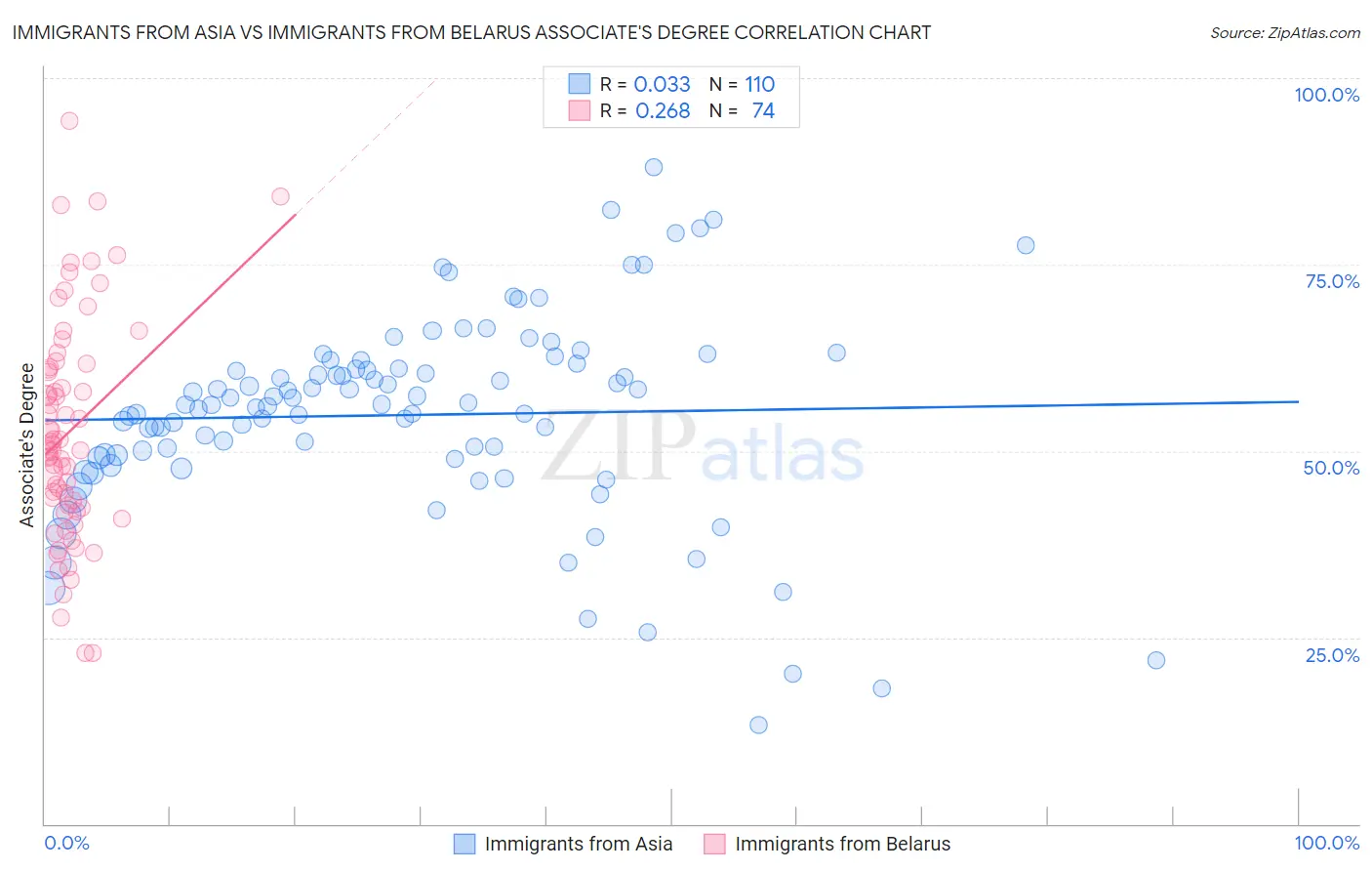 Immigrants from Asia vs Immigrants from Belarus Associate's Degree