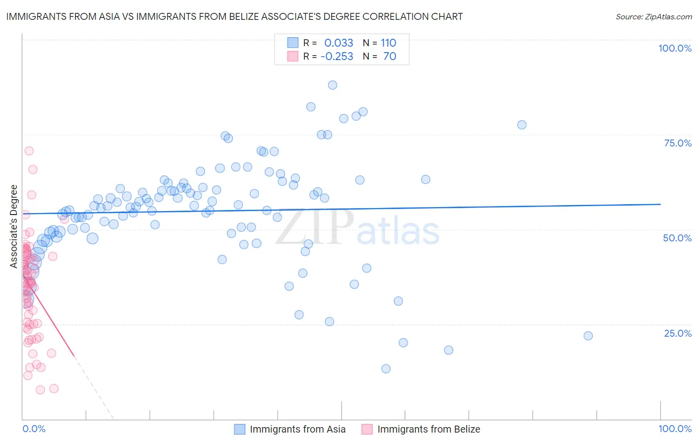 Immigrants from Asia vs Immigrants from Belize Associate's Degree