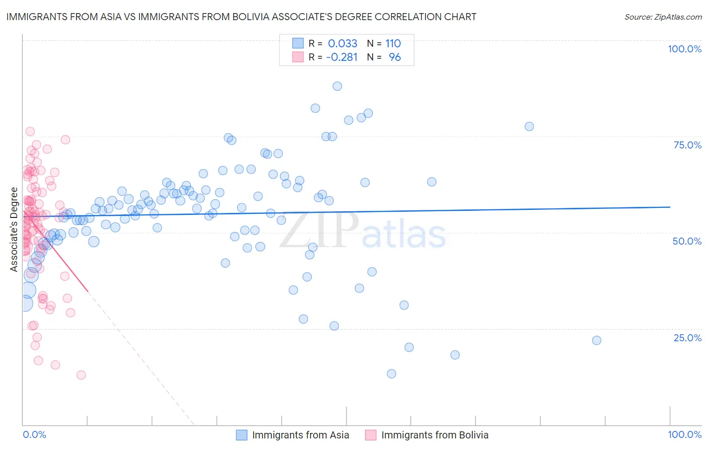 Immigrants from Asia vs Immigrants from Bolivia Associate's Degree