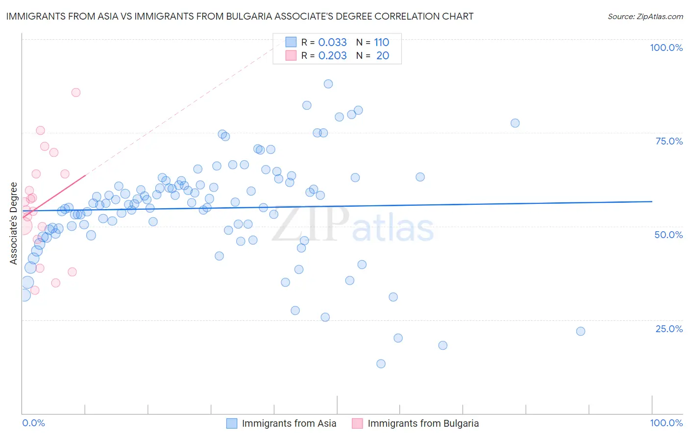 Immigrants from Asia vs Immigrants from Bulgaria Associate's Degree