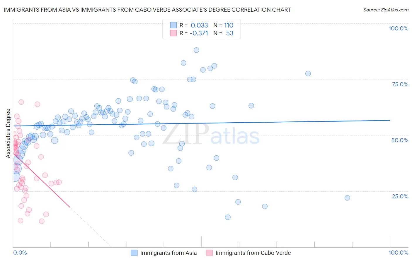 Immigrants from Asia vs Immigrants from Cabo Verde Associate's Degree