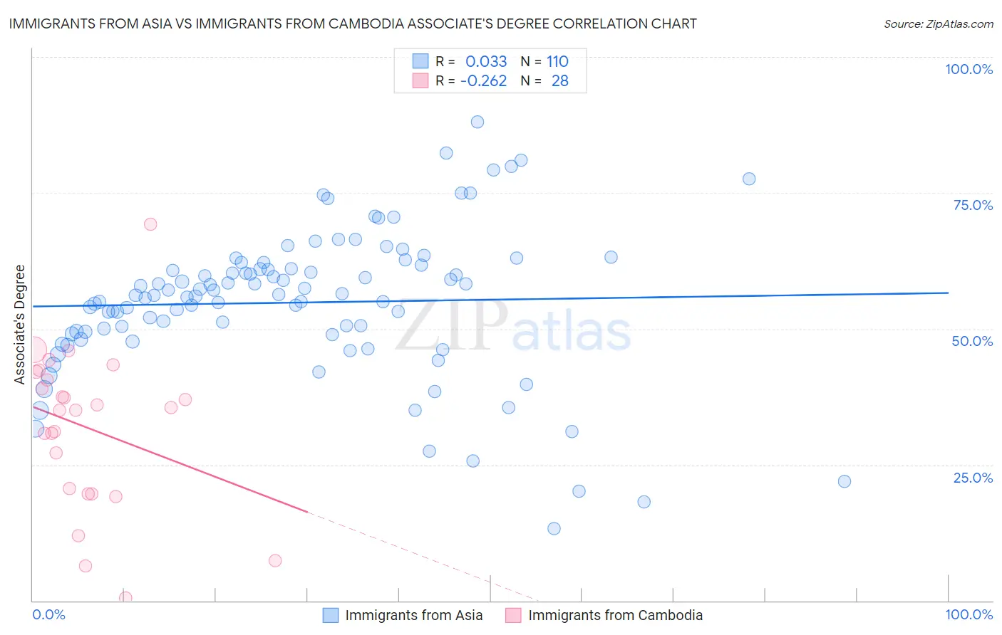 Immigrants from Asia vs Immigrants from Cambodia Associate's Degree