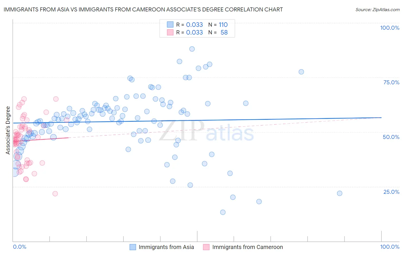 Immigrants from Asia vs Immigrants from Cameroon Associate's Degree
