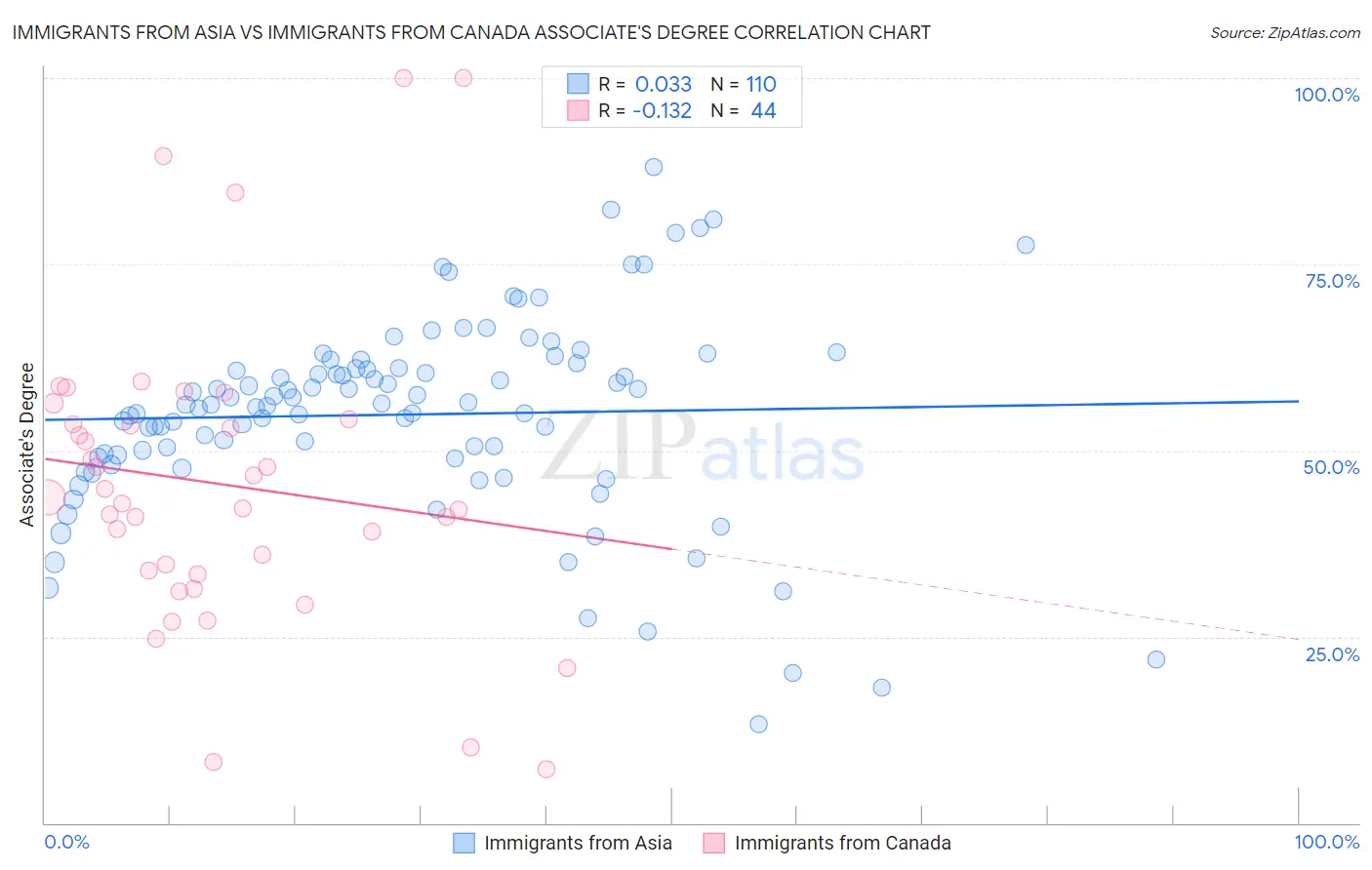 Immigrants from Asia vs Immigrants from Canada Associate's Degree