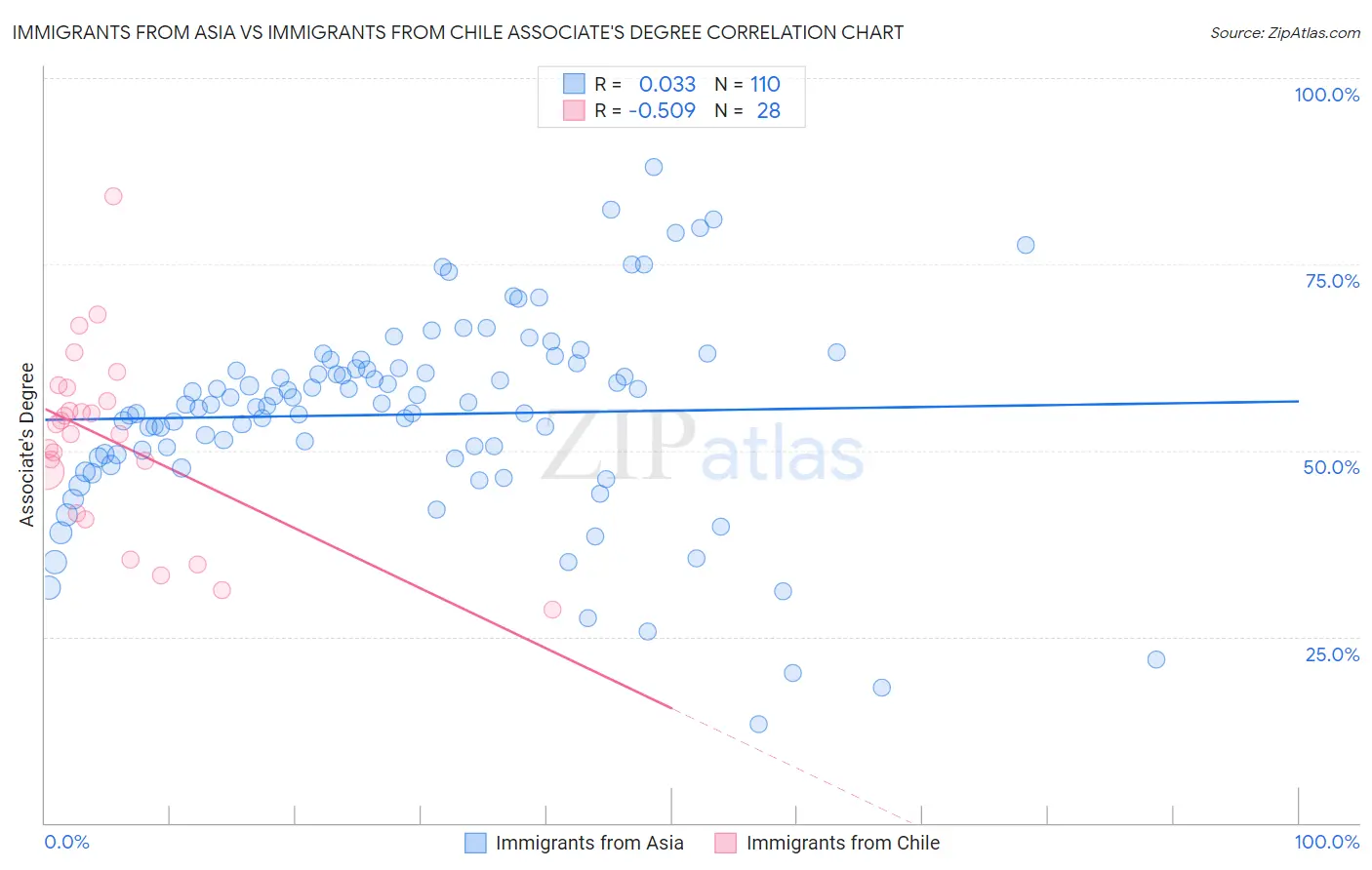 Immigrants from Asia vs Immigrants from Chile Associate's Degree