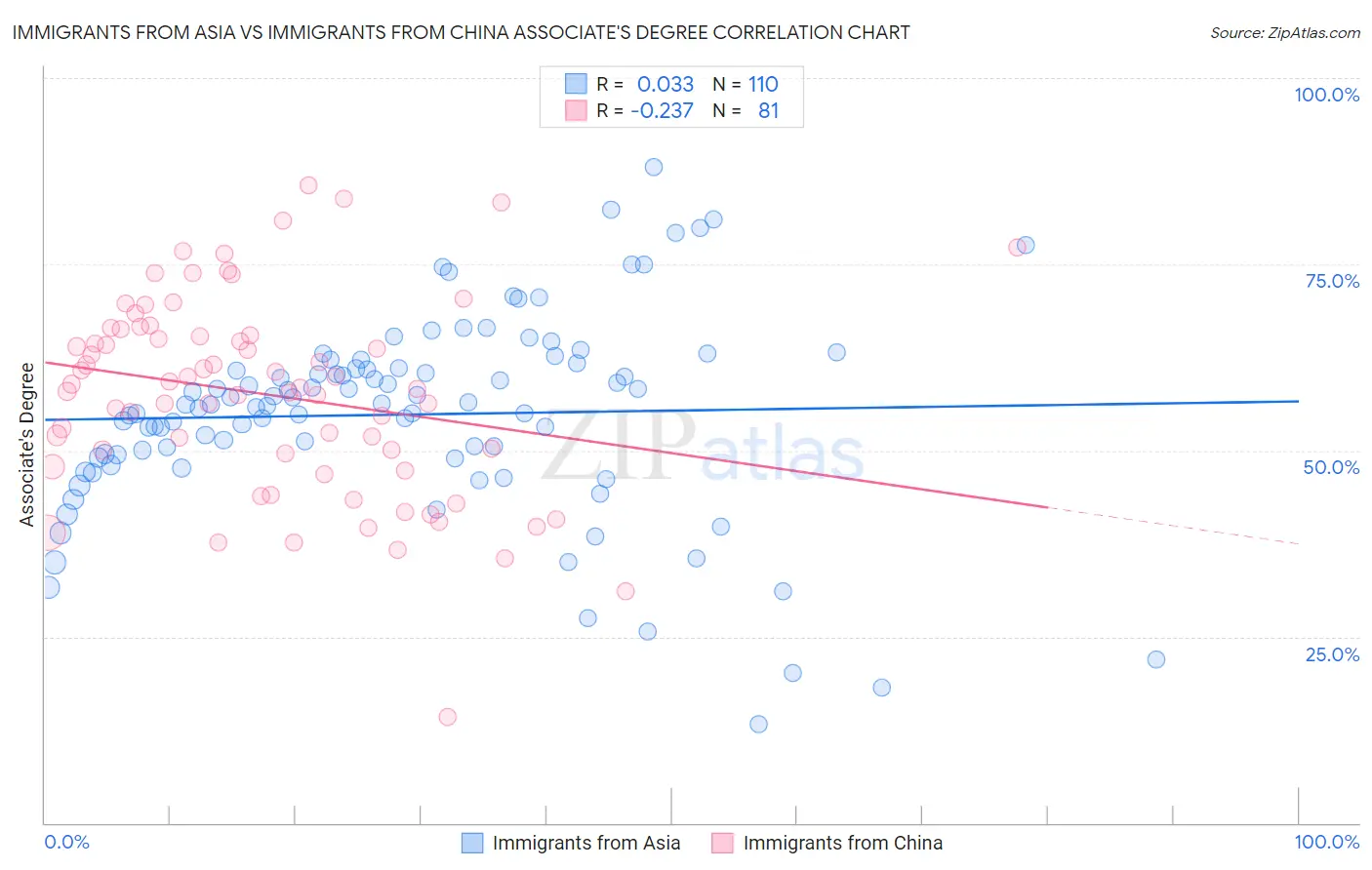 Immigrants from Asia vs Immigrants from China Associate's Degree